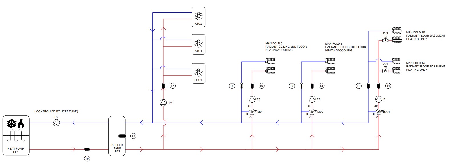 Diagram showing a buffer tank in a hydronic system, which also acts as a hydraulic separator.